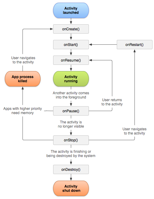 Activity 生命周期的简化图示