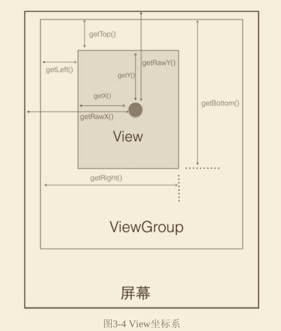 View位置方法